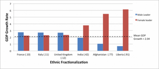 Illustration for article titled Diverse Countries Do Better with Female Heads of State